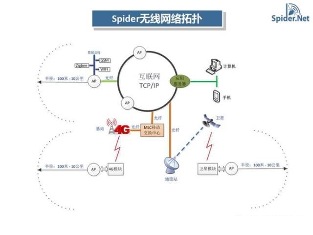 盛路物联——Spider无线通讯技术